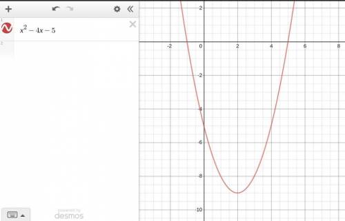In which direction does the parabola open?