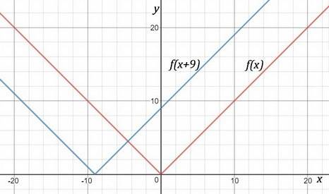 What is the effect on the graph of the function f(x) = |x| when f(x) is changed to f(x + 9)?  a) shi