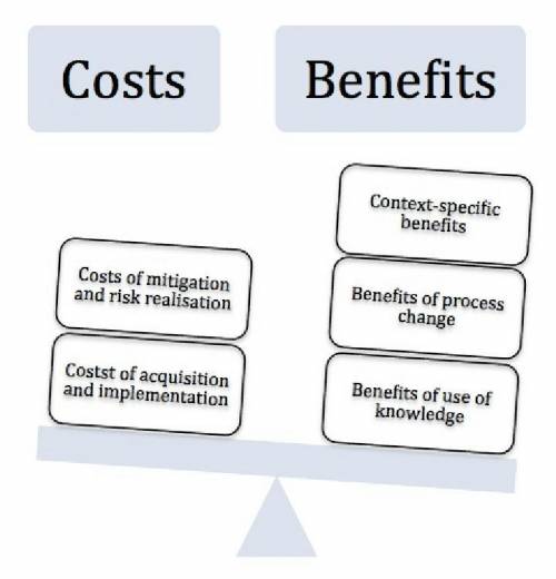 What marginal costs and benefits might a business owner have to consider when trying to decide wheth