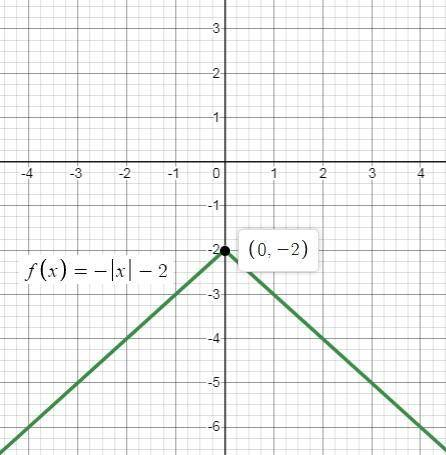 Which graph represents the function f(x)=-|x|-2 ?