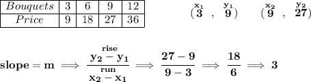 \bf \begin{array}{|c|c|c|c|c|l} \cline{1-5} Bouquets&3&6&9&12\\ \cline{1-5} Price&9&18&27&36 \\ \cline{1-5} \end{array}\qquad \qquad (\stackrel{x_1}{3}~,~\stackrel{y_1}{9})\qquad (\stackrel{x_2}{9}~,~\stackrel{y_2}{27}) \\\\\\ slope = m\implies \cfrac{\stackrel{rise}{ y_2- y_1}}{\stackrel{run}{ x_2- x_1}}\implies \cfrac{27-9}{9-3}\implies \cfrac{18}{6}\implies 3