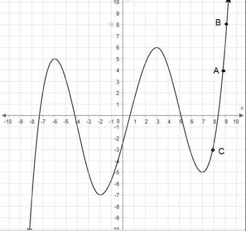 On what intervals is the function decreasing?  indicate intervals on the x-axis using the ray tool f