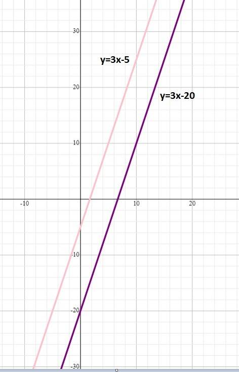 The line y = 3x — 5 is dilated about the origin with a scale factor of 4. the slope of the dilated l