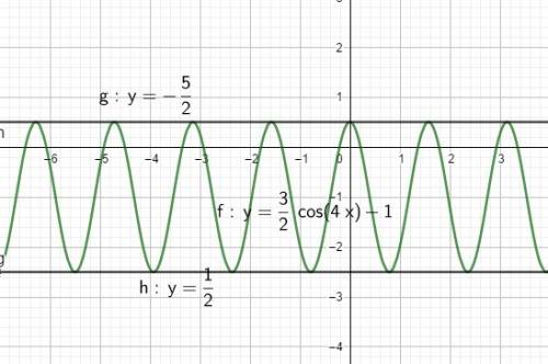 Find the range of y = 3/2 cos 4x - 1i tried it and i got an answer of -1/2 < = y < = 3/ but th