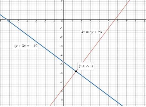 The graphs of the two lines 4x=3y+23 and 4y+3x= -19 a. do not intersect. b. are identical c. interse