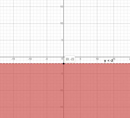 What is the graph of the inequality in the coordinate plane?  y <  –2