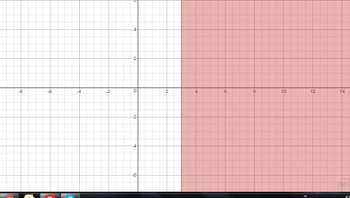 What is the graph of the inequality in the coordinate plane?   x ≥ 3
