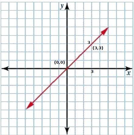 What is the general form of the equation of the line shown?  a.)x + y = 0 b.)x - y = 0  - y = 0