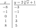 \begin {array}{c|l}\underline{\quad x \quad }&\underline{y=2\sqrt[3]{x} +1}\\ -8&-3\\-1&-1\\ \ 0&\ 1\\ \ 1&\ 3\\ \ 8&\ 5\\\end{array}