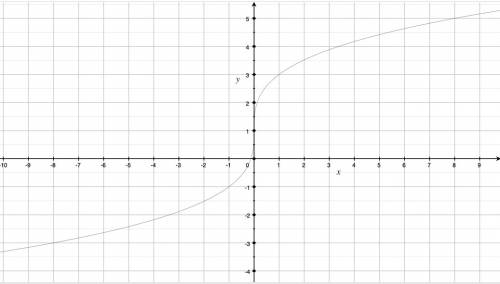 Graph f(x) = 2 3√x +1. identify the domain and range of the function.