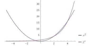Ok here's the deal, i need to graph f(x)=x^2 and f(x)=2^x as functions. i've run completely out of o