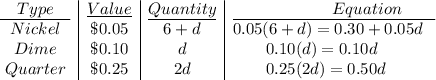 \begin {array}{c|c|c|l}\underline{\quad Type\quad }&\underline{Value}&\underline{Quantity}&\underline{\qquad \qquad \qquad Equation\qquad }\\ Nickel& \$0.05&6+d&0.05(6+d) = 0.30 + 0.05d\\Dime& \$0.10&d&\qquad 0.10(d)=0.10d\\Quarter& \$0.25&2d&\qquad 0.25(2d)=0.50d\\\end{array}