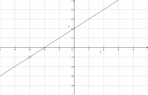 What is the graph of the function f(x)= x^2+5x+6/x+3?