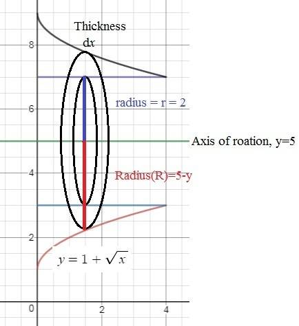 Find the volume of the solid formed by rotating the region bounded by the graph of y equals 1 plus t