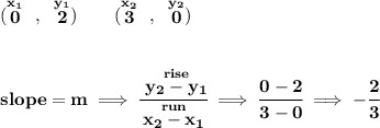 \bf (\stackrel{x_1}{0}~,~\stackrel{y_1}{2})\qquad (\stackrel{x_2}{3}~,~\stackrel{y_2}{0}) \\\\\\ slope = m\implies \cfrac{\stackrel{rise}{ y_2- y_1}}{\stackrel{run}{ x_2- x_1}}\implies \cfrac{0-2}{3-0}\implies -\cfrac{2}{3}