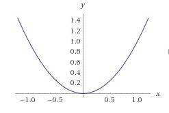 What does the graph look like for x^2?