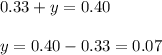 0.33+y= 0.40\\ \\ y=0.40-0.33=0.07