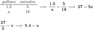 \bf \begin{array}{ccll} gallons&minutes\\ \cline{1-2} 1.5&5\\ x&18 \end{array}\implies \cfrac{1.5}{x}=\cfrac{5}{18}\implies 27=5x \\\\\\ \cfrac{27}{5}=x\implies 5.4=x