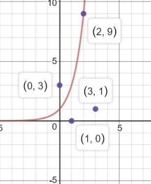 Which of the following points lies on the graph of the function y=3^x a. (1, 0) c. (3, 1) b. (2, 9)