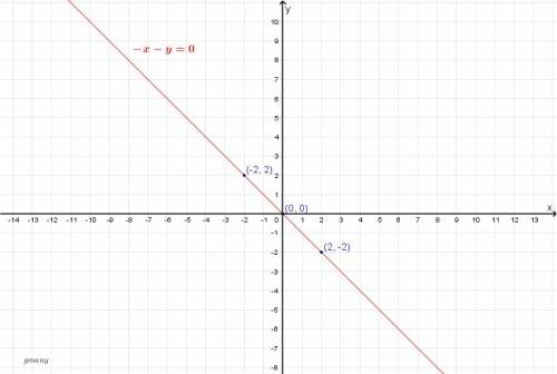 Graph the linear equation. find three points that solve the equation, then plot on the graph -x -y =