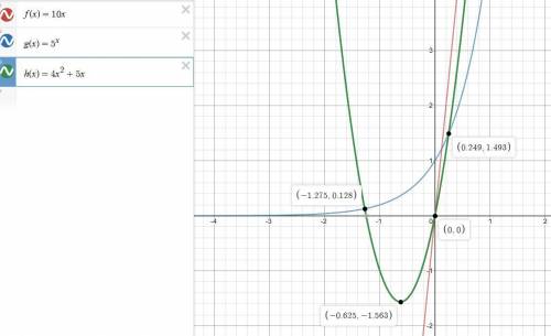 Compare the three functions. f(x) = 10x x y 0 0 1 10 2 20 g(x) = 5x x y 0 1 1 5 2 25 h(x) = 4x2 + 5x