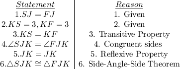 \begin{array}{c|c}\underline{Statement}&\underline{Reason}\\1. SJ=FJ&\text{1. Given}\\2.KS=3, KF=3&\text{2. Given}\\3.KS=KF&\text{3. Transitive Property}\\4.\angle SJK = \angle FJK&\text{4. Congruent sides }\\5.JK=JK&\text{5. Reflexive Property}\\6. \triangle SJK \cong \triangle FJK&\text{6. Side-Angle-Side Theorem}\\\end{array}