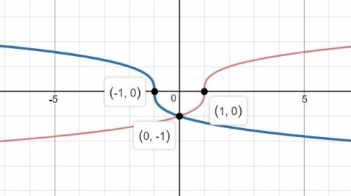 The parent function `f(x) = root (3)(x - 1)` is transformed to `g(x) = root (3) (-x-1).` which graph