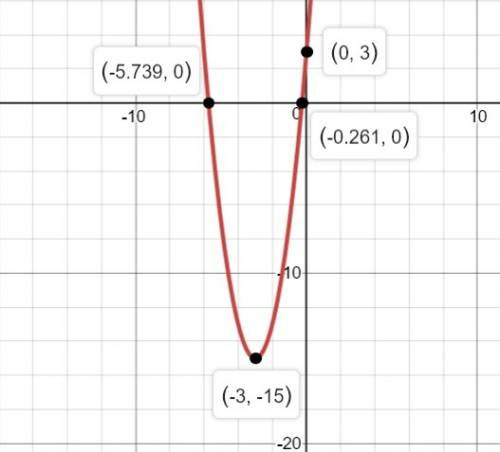 Describe how the graph of y=x^2 would be shifted to produce a graph of y=2x^2+12x+3=0?