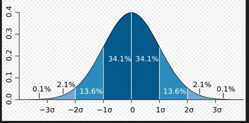 Suppose the heights of the members of a population follow a normal distribution. if the mean height