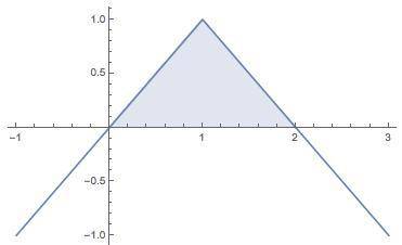 Pleeeeeaseee  meeeee computing definite integral by appealing to geometric formulasgraph the followi