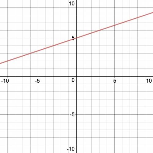Can someone solve this y=1/3x+5 on a graph