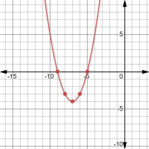 50 points  show graph solve the equation by graphing.  x^2+14x+45=0 first, graph the associated para
