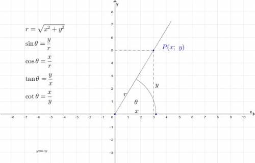 (-2/3, (sqrt)5/3) is a point on the unit circle. find the cosecant of the angle.