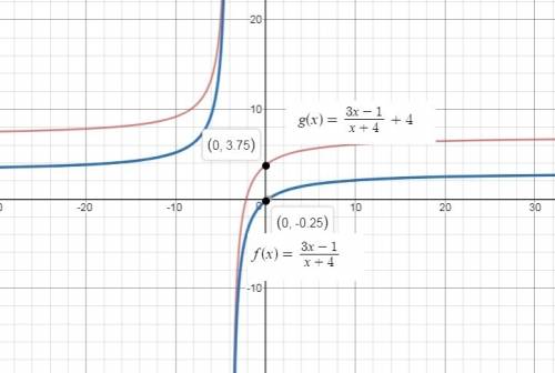 Consider the function fx=3x-1/x+4. (a) at which value of x will the function not have a solution?  e