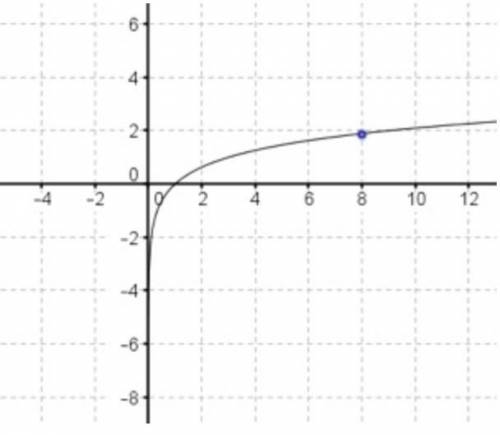 50 points!  need  asap!   which logarithmic graph can be used to approximate the value of y in the e