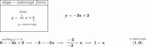 \bf \begin{array}{|c|ll} \cline{1-1} slope-intercept~form\\ \cline{1-1} \\ y=\underset{y-intercept}{\stackrel{slope\qquad }{\stackrel{\downarrow }{m}x+\underset{\uparrow }{b}}} \\\\ \cline{1-1} \end{array}\qquad \qquad y=-3x+3 \\\\\\ \stackrel{\textit{setting y = 0}}{0=-3x+3}\implies -3=-3x\implies \cfrac{-3}{-3}=x\implies 1=x~\hfill \stackrel{\textit{x-intercept}}{(1,0)} \\\\\\ ~\hspace{34em}