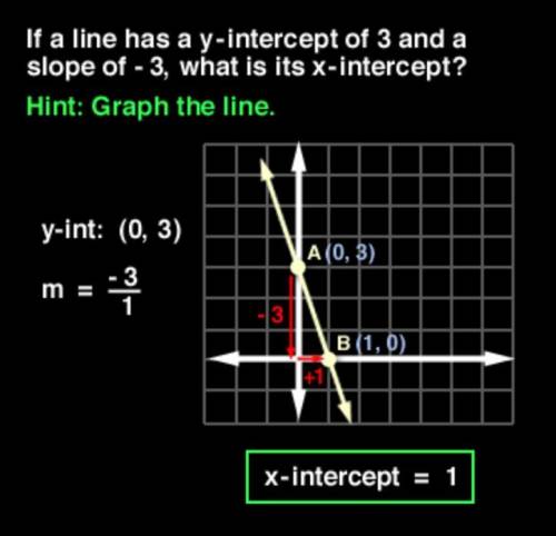 Aline has of a slope of -3 and y intercept of 3 what is the x intercept of the line