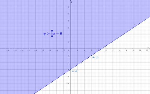 Graph the solution to the inequality 2x-3y< 18