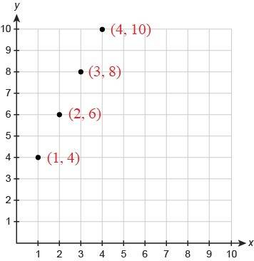 What are the first 4 terms of the arithmetic sequence in the graph?