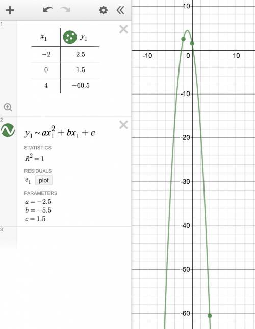 What is the equation in standard form of a parabola that models the values in the table x -2. 0. 4f(