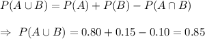 P(A\cup B)=P(A)+P(B)-P(A\cap B)\\\\\Rightarrow\ P(A\cup B)=0.80+0.15-0.10=0.85