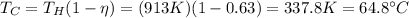 T_C = T_H ( 1 -\eta)=(913 K)(1- 0.63)=337.8 K=64.8^{\circ}C
