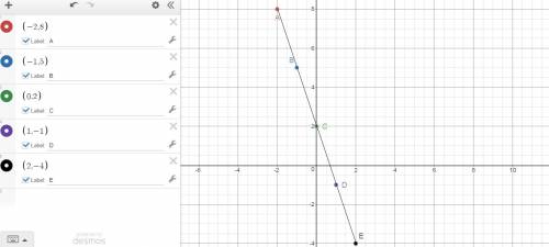 Graph the function represented in the table on the coordinate plane.x:  −2, −1, 0, 1, 2y:  8, 5, 2,
