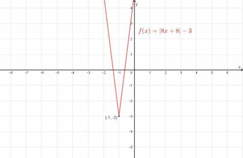 What is the vertex of f(x) = | 8x + 8| - 3?