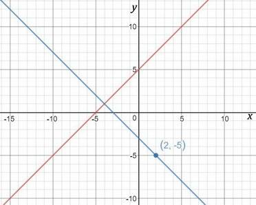 Write an equation of the line that is perpendicular to -x + y = 5 and passes through the point (2, -