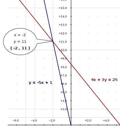 Utilize graphing to find the solution to the following system of equations. y= -2x + 6 and 2x + 3y =