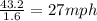 \frac{43.2}{1.6}=27mph