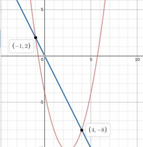 Solve each system by graphing. y=x2−5x−4 y=−2x