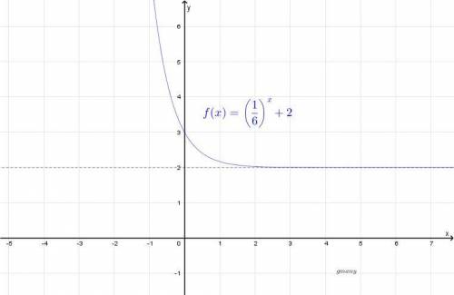 What are the domain and range of f(x) =(1/6)^x + 2?  a.domain:  {x | x >  - 1/6} ;  range:  {y |