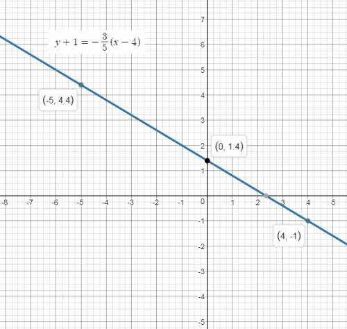 Graph the line for y+1=−3/5(x−4) on the coordinate plane. move line undo redo reset
